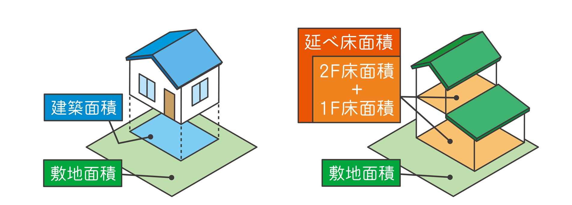 延べ床面積とは?建築面積との違いや面積を変えずに広く見せる方法 - 関西の住宅建築・注文住宅・健康住宅なら株式会社悠建設